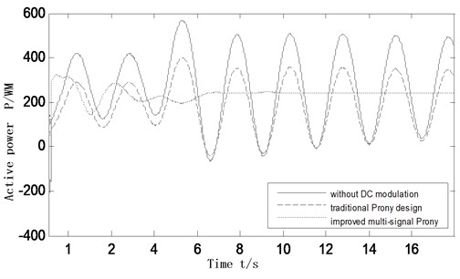 Active power oscillation curves of the inter-tie 7-8