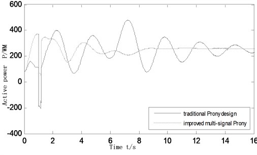 Active power oscillation curves of the inter-tie 7-8 as system failure mode changing