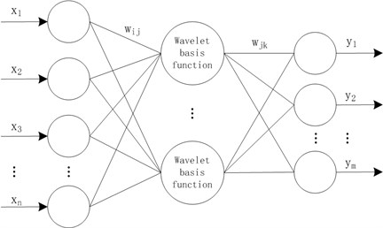 Topology of wavelet neural network