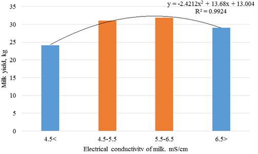 Dependence of productivity of cows on electrical conductivity of milk