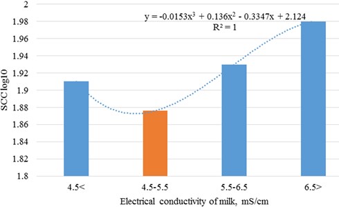 Dependence of somatic cell count on cows’ electrical conductivity of milk