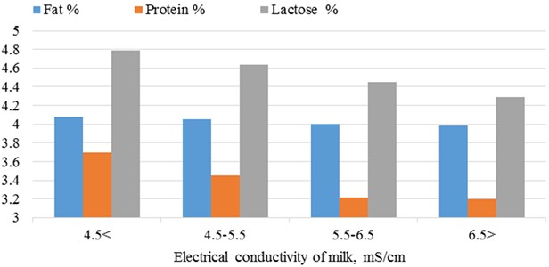 Dependence of milk fat, protein and lactose amount on electrical conductivity of milk
