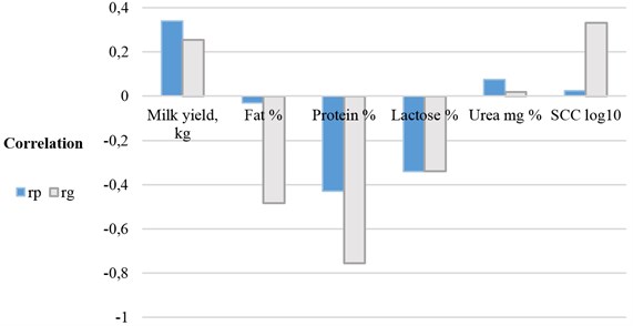Phenotypic and genetic relationship of electrical conductivity with other milk traits