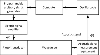 The block diagram of equipment connections