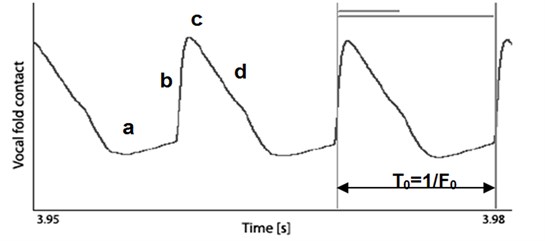 Time dependence of the EGG signal (normal male speech) – glottogram