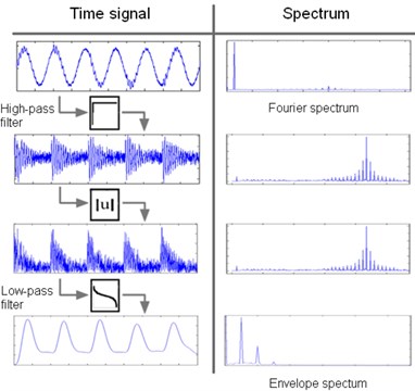 Procedure of envelope spectrum calculation: a) filtration, b) signal squaring