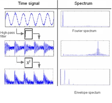 Procedure of envelope spectrum calculation: a) filtration, b) signal squaring