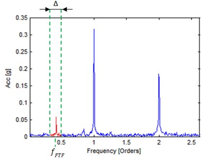 Amplitude estimation of characteristic frequency in band (marked in red)