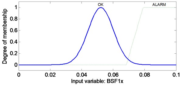 Example of fuzzy membership function used to cover normal and faulty operation of a rolling-element bearing regarding BSF1x component