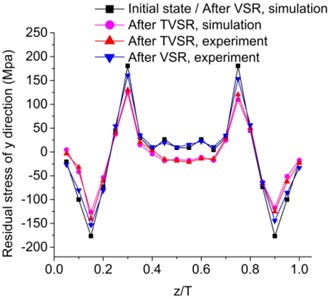 Comparison of residual stress in deferent direction through thickness before  and after VSR and TVSR, by simulation and experiment