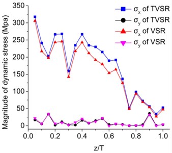 Comparison of dynamic stress through thickness during VSR and TVSR