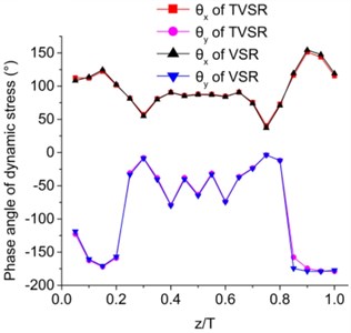 Comparison of dynamic stress through thickness during VSR and TVSR