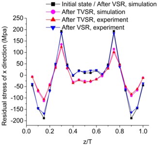 Comparison of residual stress in deferent direction through thickness before  and after VSR and TVSR, by simulation and experiment