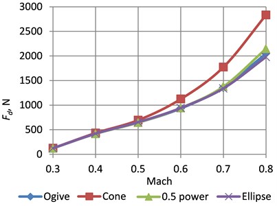 Dependences of the drag force on Mach number for different cones of the rockets