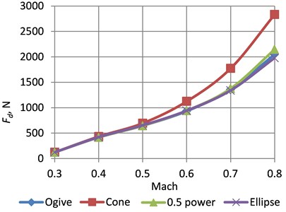 Dependences of the drag coefficient on Mach number for different cones of the rockets