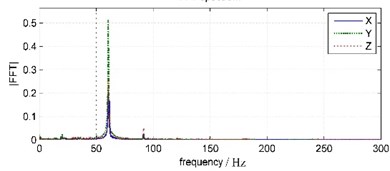 Land coda vibration waveforms and FFT spectrums