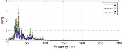 Land vibration waveforms and spectrums (TC-4850)