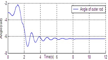 State curve of DU2UD for Double Pendulum Robot