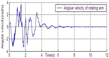 State curve of DU2UD for Double Pendulum Robot