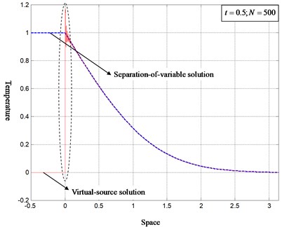 Topological comparison of the virtual-source solution with the separation-of-variable solution under time-invariant environment
