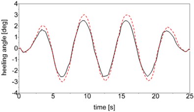 Time history of snaking motion simulation (dotted line – passive; continuous line – semi-active)