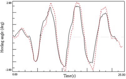Experimental results of handing stability ((dotted line – passive; continuous line – semi-active)
