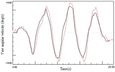 Experimental results of handing stability ((dotted line – passive; continuous line – semi-active)