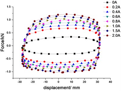 Displacement-force characteristics  of MR damper