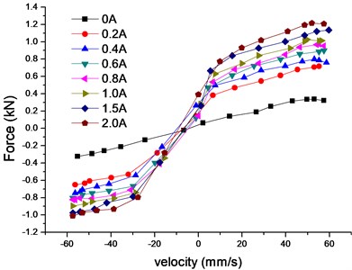 Velocity-force characteristics  of MR damper