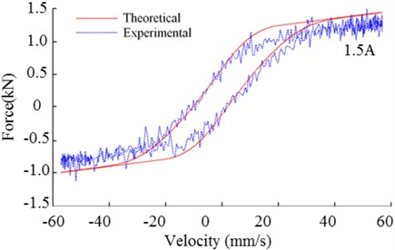 Comparison of theoretical model  and experimental data for MR damper