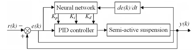 PID neural network control algorithm block diagram