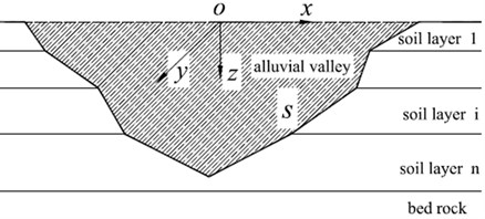 Model of 3-D scattering by two-dimensional valley