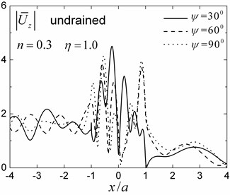 Surface displacements amplitudes for different obliquely incident angels (n= 0.3)
