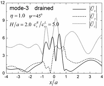 Surface displacement amplitudes for the first three modes (GR/GL= 5, H/a= 2.0)