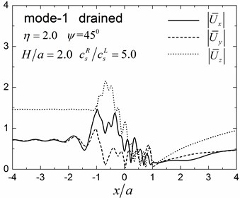 Surface displacement amplitudes for the first three modes (GR/GL= 5, H/a= 2.0)