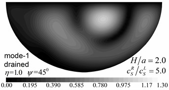 Contours of pore pressure amplitudes for the first three modes (GR/GL= 5, H/a= 2.0)