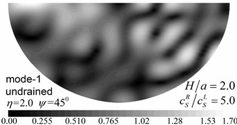 Contours of pore pressure amplitudes for the first three modes (GR/GL= 5, H/a= 2.0)
