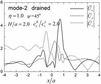 Surface displacement amplitudes for the first two modes (GR/GL= 52, H/a= 2.0)