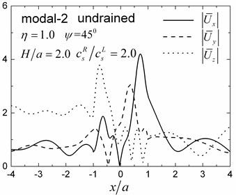 Surface displacement amplitudes for the first two modes (GR/GL= 52, H/a= 2.0)