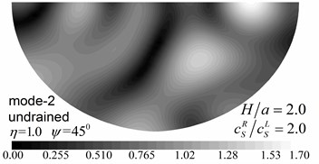 Contours of pore pressure amplitudes for the first two modes (GR/GL= 2, H/a= 2.0)