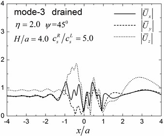 Surface displacement amplitudes for the first three modes (GR/GL= 5, H/a= 4.0)