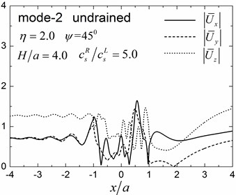 Surface displacement amplitudes for the first three modes (GR/GL= 5, H/a= 4.0)