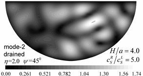 Contours of pore pressure amplitudes for the first three modes (GR/GL= 5, H/a= 4.0)