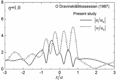 Surface displacement amplitudes compared with those of Dravinski and Mossessian [7]