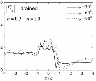Surface displacements amplitudes for different obliquely incident angels (n= 0.3)