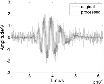The Lamb wave signal: a) containing noises, b) after EMD processing, c) after WT processing, and d) after fractional derivative processing when the SNR is 0 dB