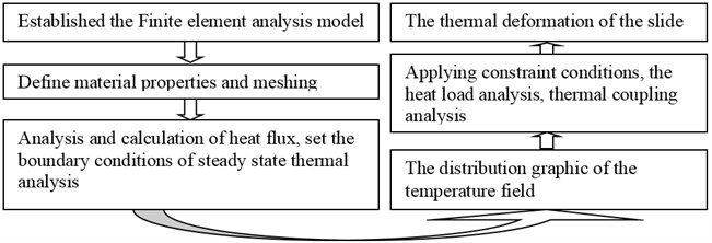 The thermal coupling deformation analysis flow chart of the slide