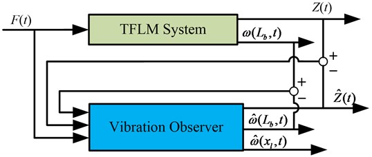 Principle diagram of vibration observer