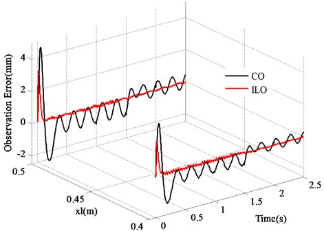 Tracking error of vibration signals (xl= 0.4 m, xl= 0.5 m)