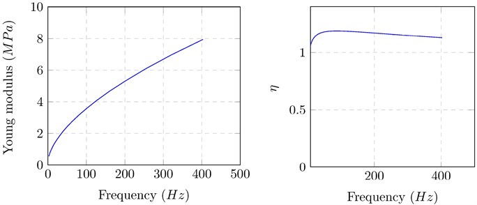 Variation curve of Young modulus and of loss factor of the viscoelastic material versus frequency
